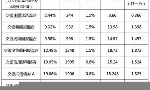 投资基金的管理费用与回报分析(基金投资管理费计入什么科目)