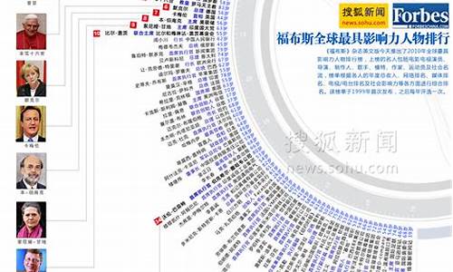 福布斯全球最具领导力企业家(福布斯全球最具领导力企业家排名)