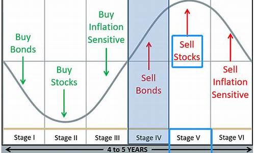 经济周期的不同阶段及投资策略(股票投资策略应该逆经济周期而为吗)