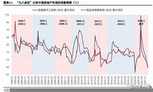 房地产市场走势预测(房地产行业走势)