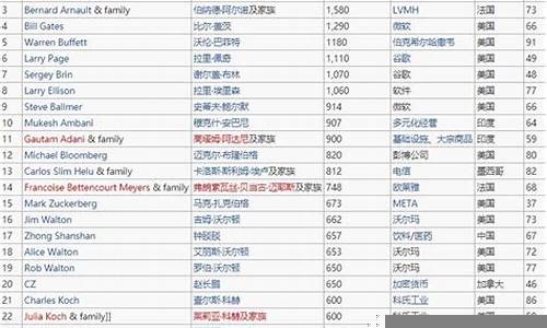 从福布斯富豪榜看全球财富结构变化