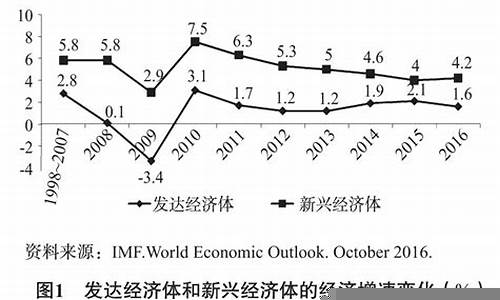 新兴市场经济发展趋势探讨