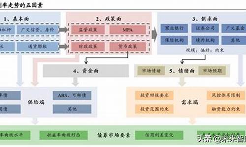 投资者如何分析债券市场的动向